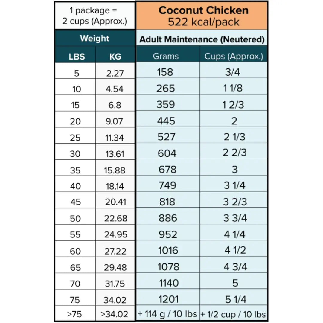 Tom and Sawyer - Coconut Chicken - Fresh Food For Dogs - PAWMART.ca